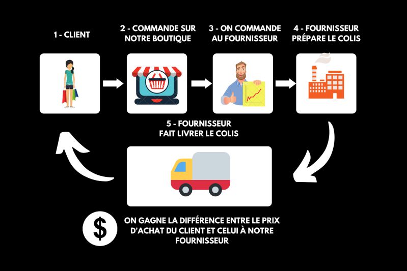 C'est quoi le drop shipping ? C'est quoi le drop shipping ?